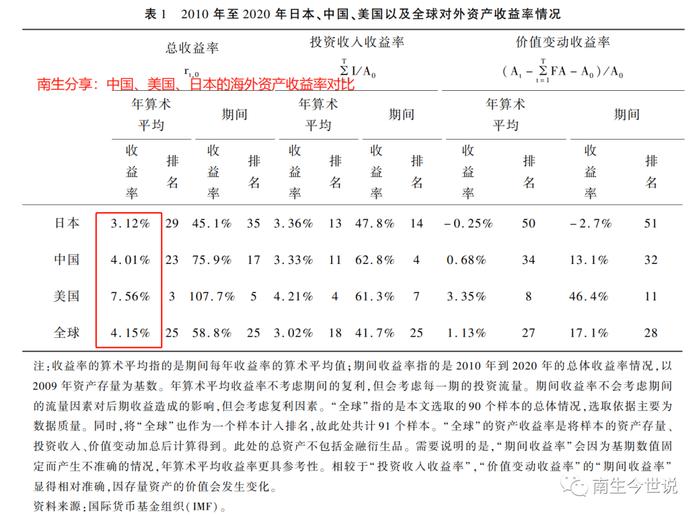 数量高、但质量低！中国、日本的“海外净资产”与美国相比劣势明显