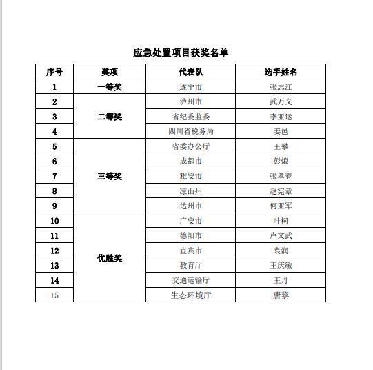 有没有你认识的？四川省第一届机关服务技能竞赛获奖名单公布