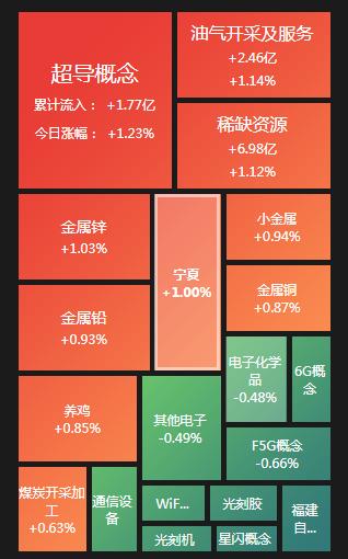 创业板指跌破2000点大关，通信、白酒、锂电领跌，黄金、石油、地产涨幅居前