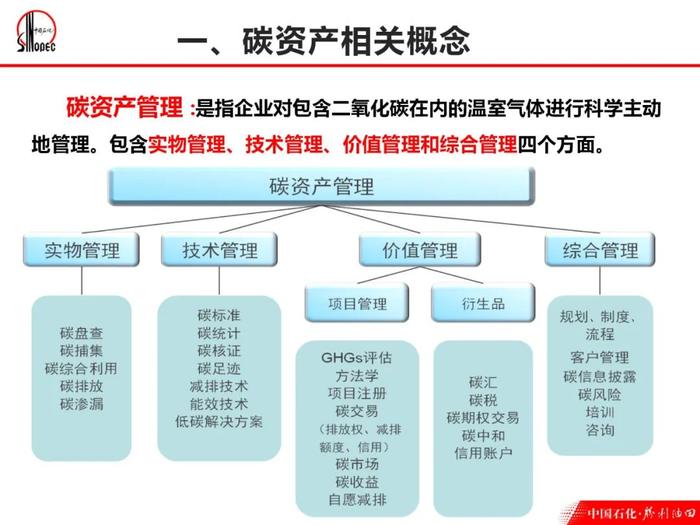 《碳资产管理：概念、背景、政策、实操案例、试点情况》｜PPT分享