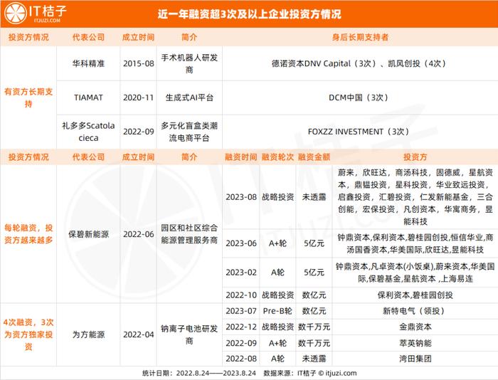 仅一年里，这 50 家公司被 VC/PE 连续狂追 3 轮以上投资：他们都是凭什么？