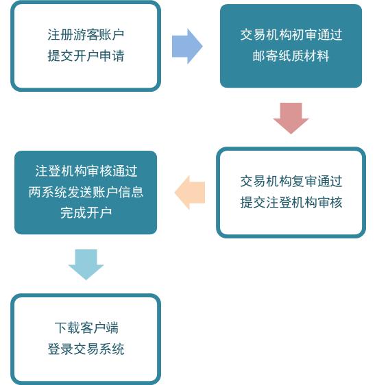 全国温室气体自愿减排注册登记系统和交易系统联合开户须知（3.0版）