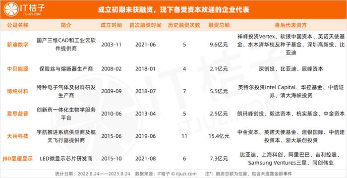 仅一年里，这 50 家公司被 VC/PE 连续狂追 3 轮以上投资：他们都是凭什么？