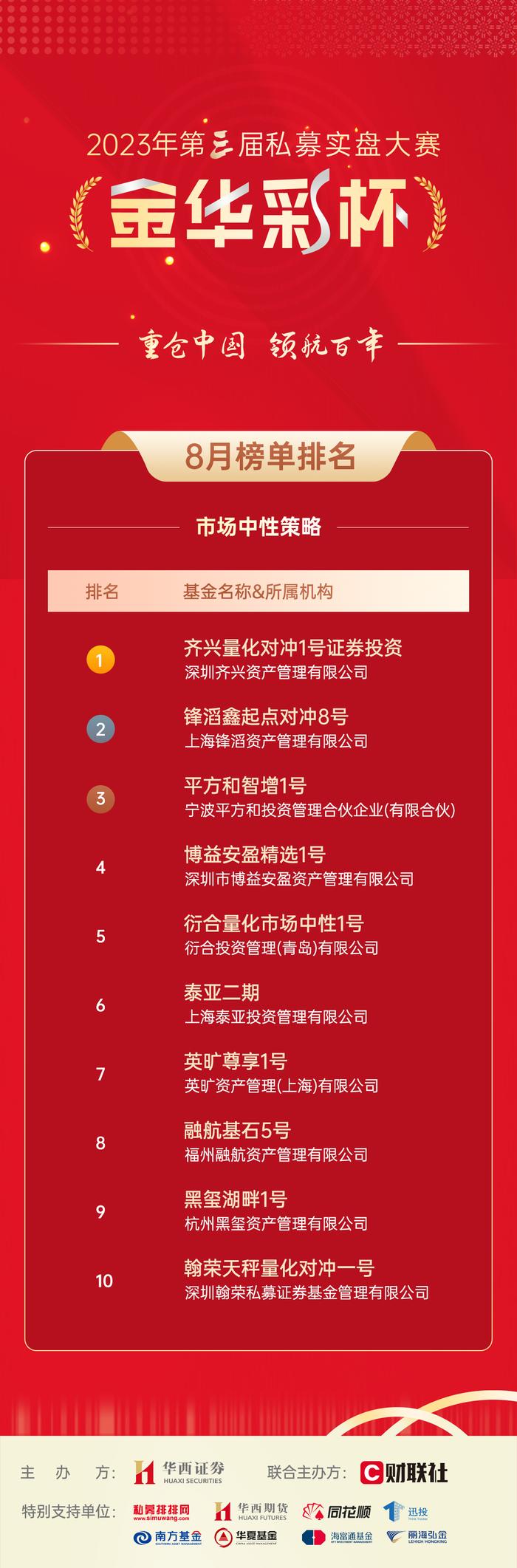 华西证券第三届“金华彩杯”8月榜单公布，披荆斩棘创佳绩，谁是震荡行情中的逆市领跑者？