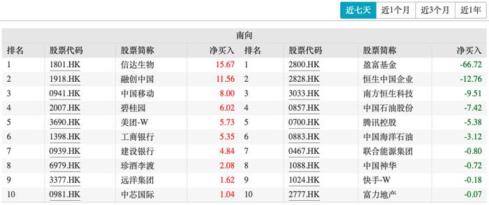 南向资金本周流出近15亿港元：买入信达生物及融创中国 大举抛售三只ETF基金