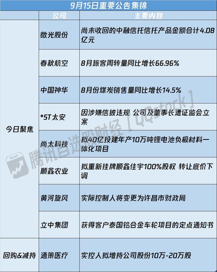 公告精选|微光股份购买中融信托产品违约，*ST太安公司及董事长遭证监会立案