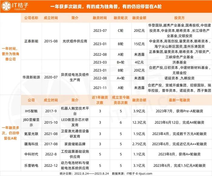 仅一年里，这 50 家公司被 VC/PE 连续狂追 3 轮以上投资：他们都是凭什么？