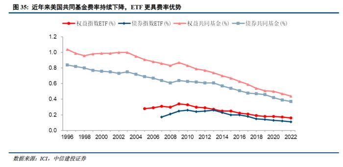 深度 | ETF的发展路径回顾与创新商业模式展望