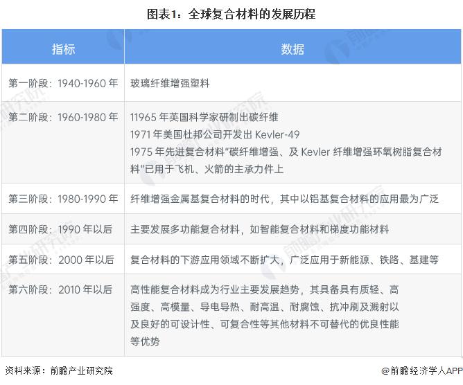 中国复合材料工业协会：中国复合材料市场份额居全球之首，预计未来五年年复合增长率约为5%-6%【附复合材料行业分析】