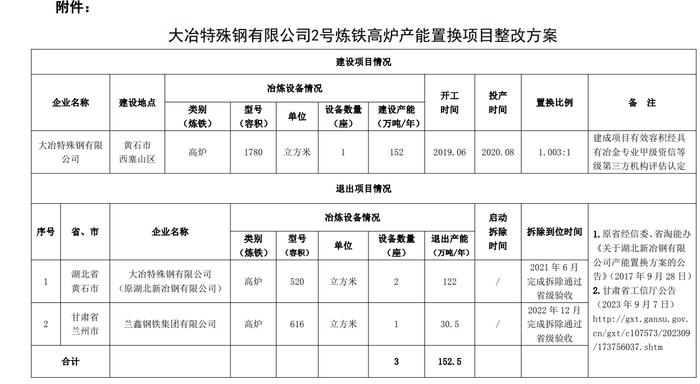 大冶特钢2号炼铁高炉产能置换项目整改方案公示