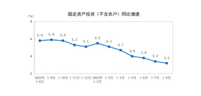 国家统计局：前八月固定资产投资32.7万亿，铁路运输业投资增长23.4%