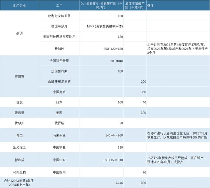 市场‖今年蛋氨酸供需格局是否真的有所改变？