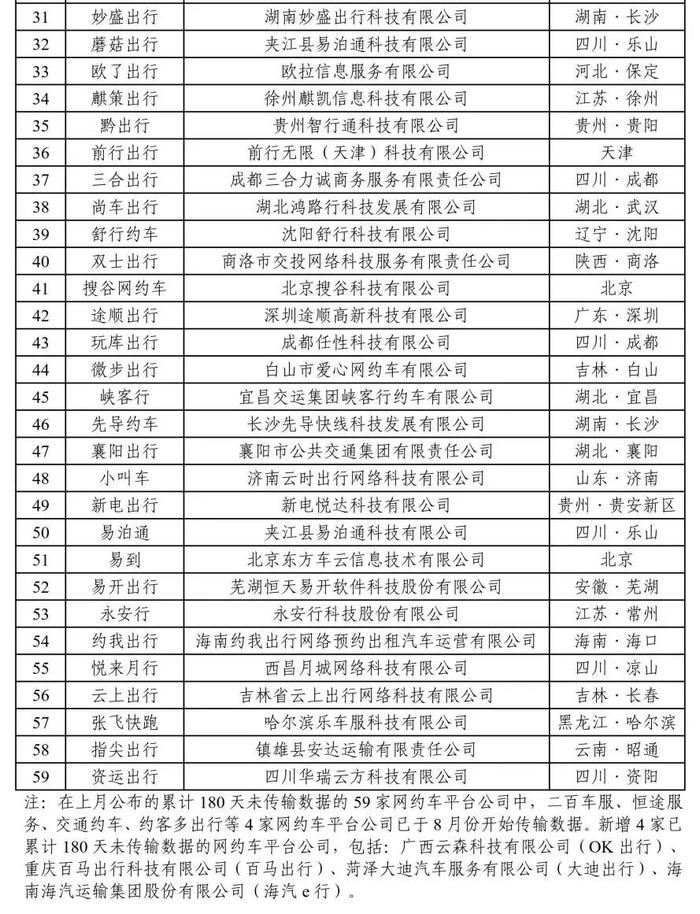 截至8月31日全国共有327家网约车平台公司取得网约车平台经营许可 环比增加5家