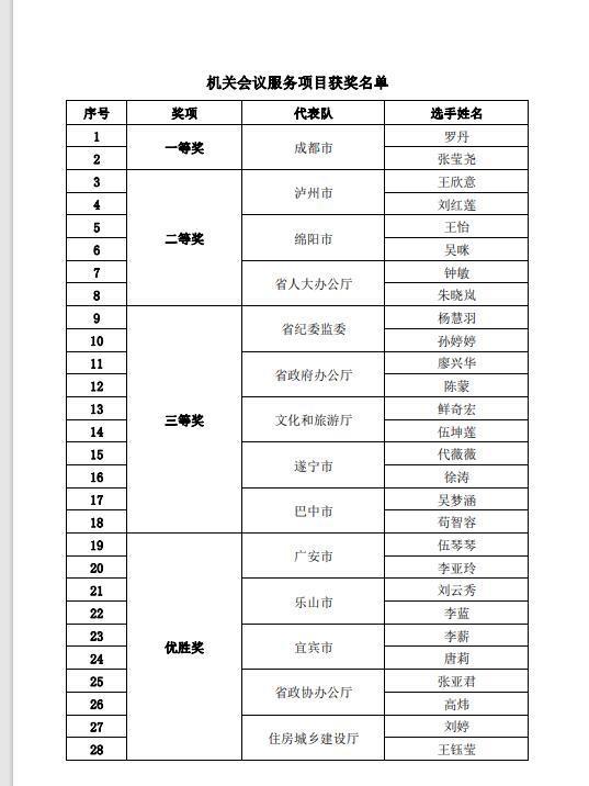 有没有你认识的？四川省第一届机关服务技能竞赛获奖名单公布