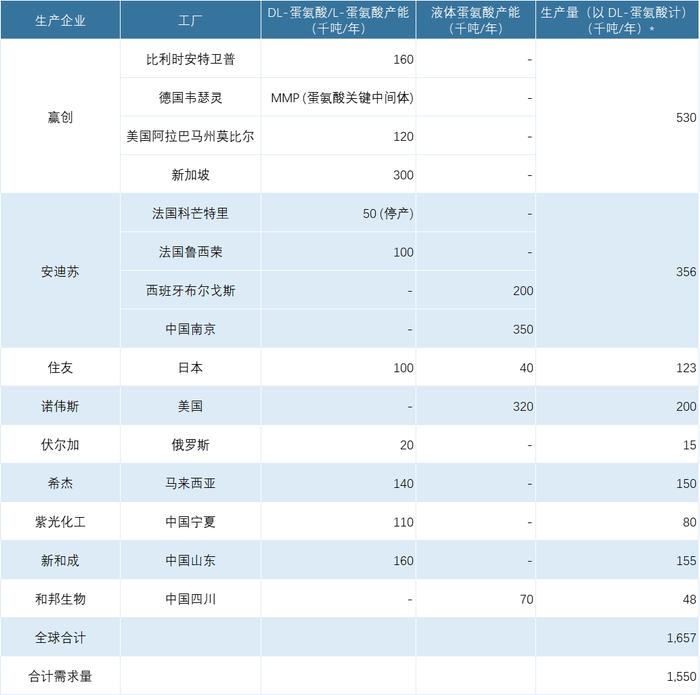 市场‖今年蛋氨酸供需格局是否真的有所改变？