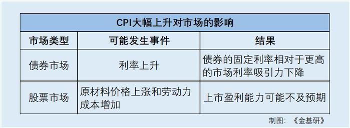 CPI对基金“篮子”中的投资标的有何影响？