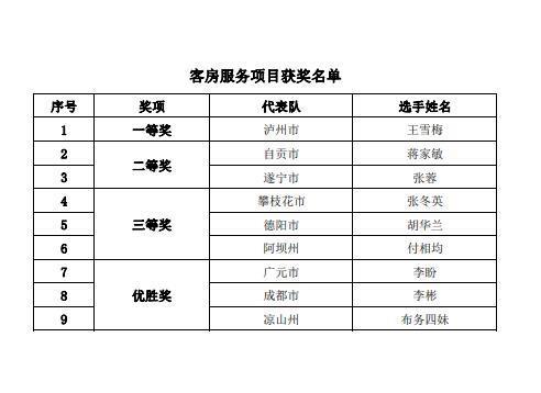 有没有你认识的？四川省第一届机关服务技能竞赛获奖名单公布