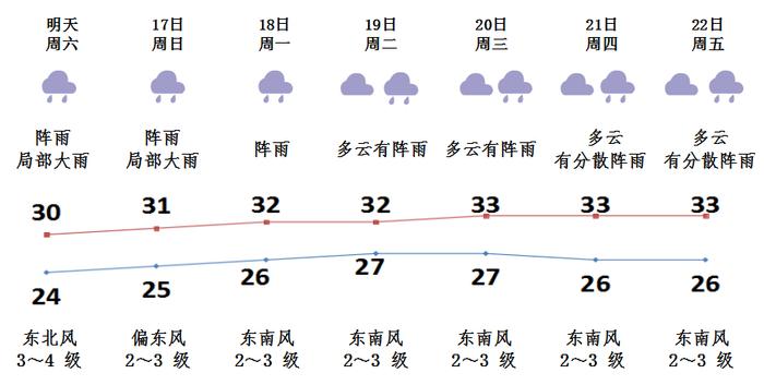 最新天气预报来咯！下周我市以多云有阵雨天气为主~