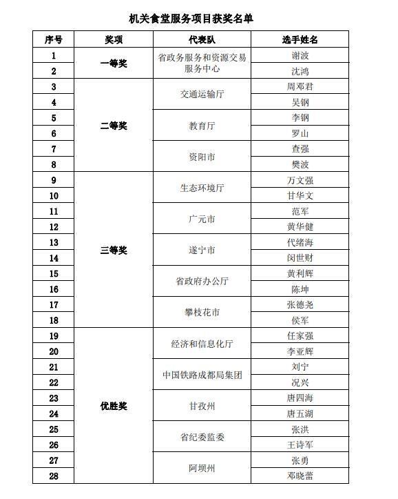 有没有你认识的？四川省第一届机关服务技能竞赛获奖名单公布