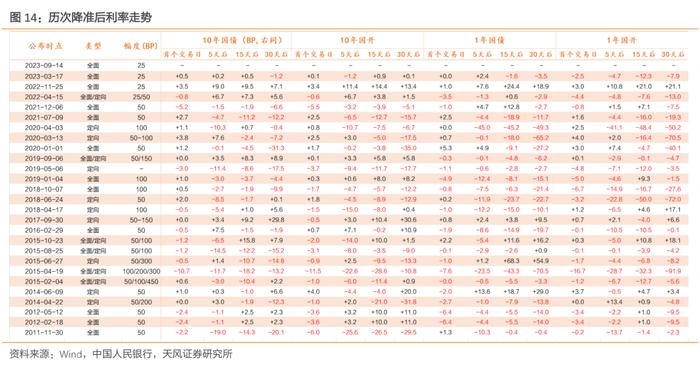 降准后，资金是松是紧？——2023年9月15日降准点评