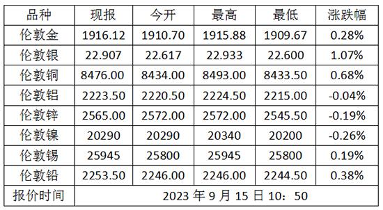 2023年9月15日伦敦金价格多少？伦敦金属价格走势查询！