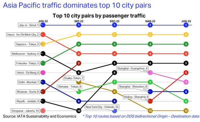 IATA：2023年6月最受欢迎的航空航线排行榜