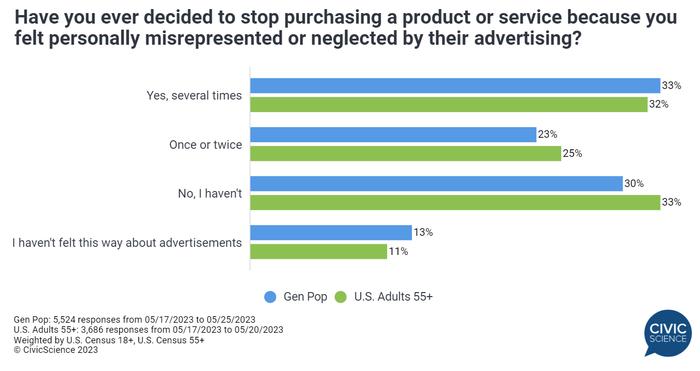 CivicScience：67%的美国人认为广告对其年龄段的反映不准确