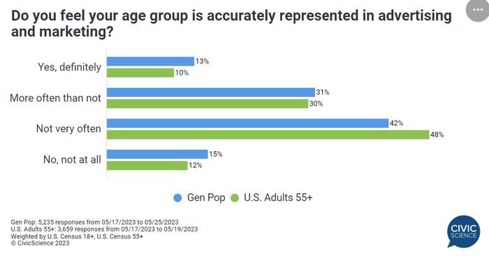 CivicScience：67%的美国人认为广告对其年龄段的反映不准确