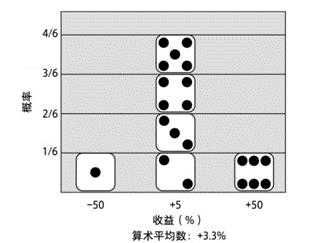 寻找低风险高收益的投资方法（少数派投资）