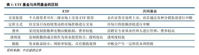 深度 | ETF的发展路径回顾与创新商业模式展望