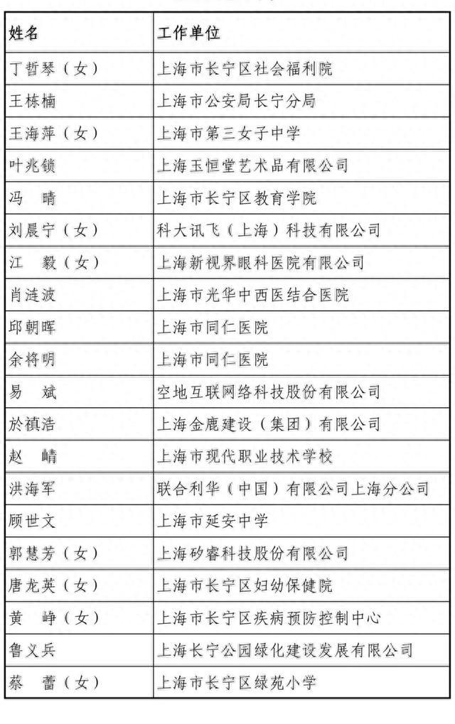 第四届“长宁工匠”名单出炉，有你认识的吗？