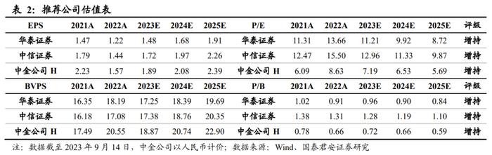 【国君非银刘欣琦团队】投资带动业绩回暖，机构业务有望高增——关于证券公司2023年上半年度经营数据的点评