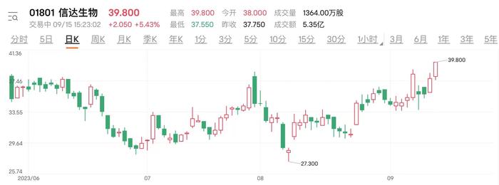 配股融资7亿港元用于减肥药物开发 信达生物获资金看好股价创近3月新高