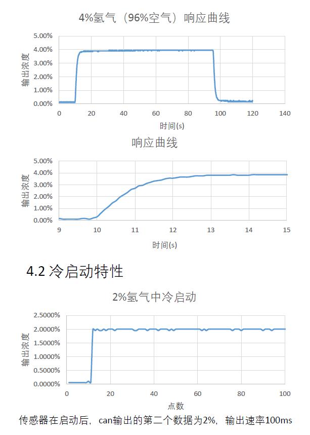 氢能源汽车下的技术变革，芯镁信突破催化燃烧式氢气传感器车载格局