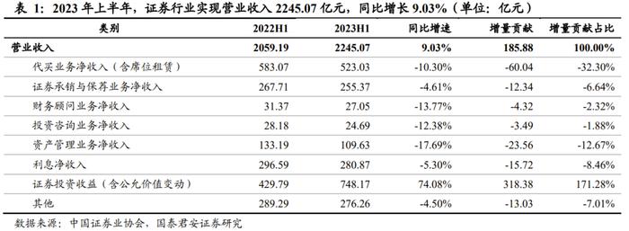 【国君非银刘欣琦团队】投资带动业绩回暖，机构业务有望高增——关于证券公司2023年上半年度经营数据的点评