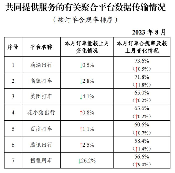 截至8月31日全国共有327家网约车平台公司取得网约车平台经营许可 环比增加5家