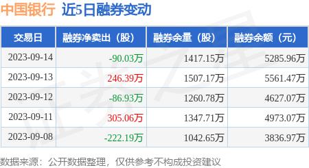 中国银行：9月14日融资买入9471.32万元，融资融券余额24.83亿元