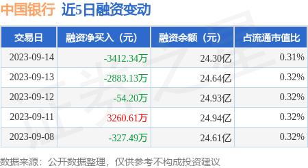 中国银行：9月14日融资买入9471.32万元，融资融券余额24.83亿元