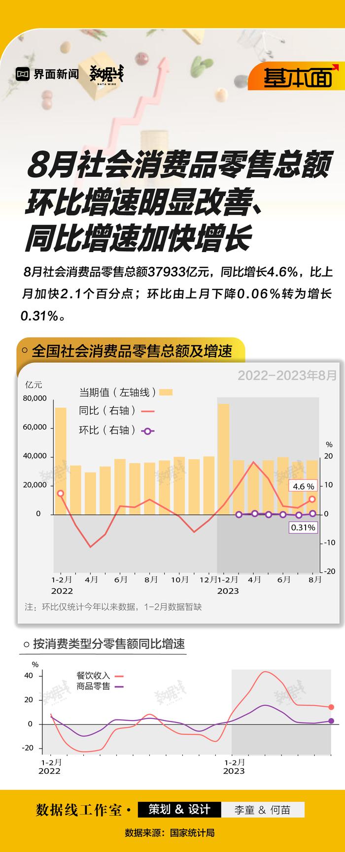 基本面 | 8月社会消费品零售总额环比增速明显改善、同比增速加快增长