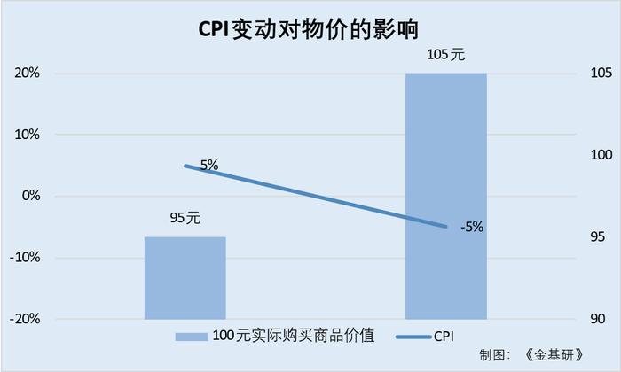 CPI对基金“篮子”中的投资标的有何影响？