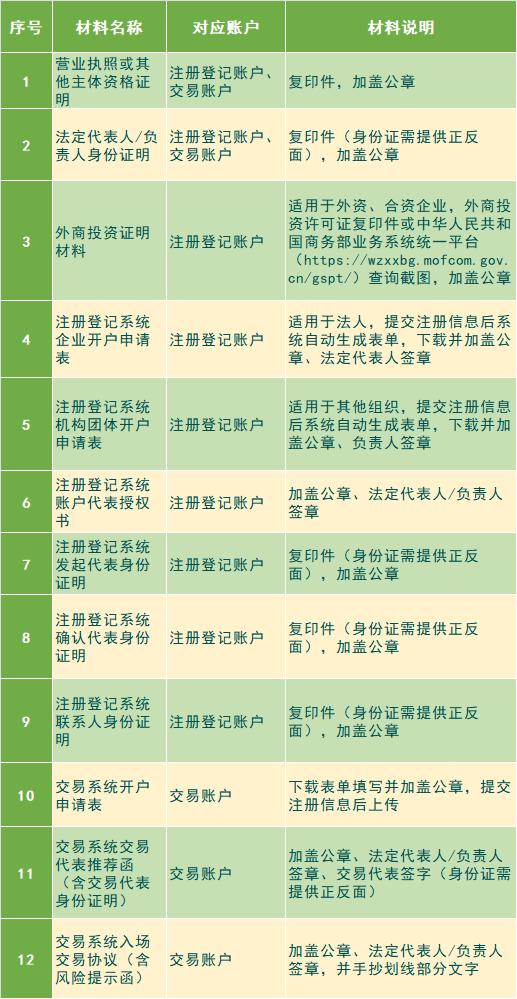 全国温室气体自愿减排注册登记系统和交易系统联合开户须知（3.0版）