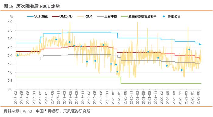 降准后，资金是松是紧？——2023年9月15日降准点评