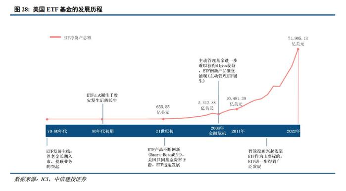 深度 | ETF的发展路径回顾与创新商业模式展望