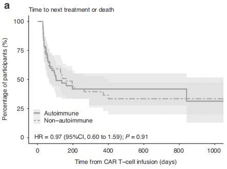 CAR-T治疗B-NHL的安全性和有效性不受合并自身免疫性风湿性疾病的影响