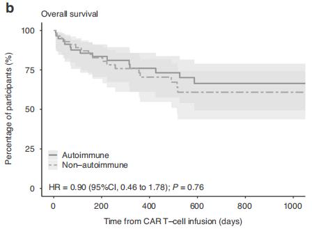 CAR-T治疗B-NHL的安全性和有效性不受合并自身免疫性风湿性疾病的影响