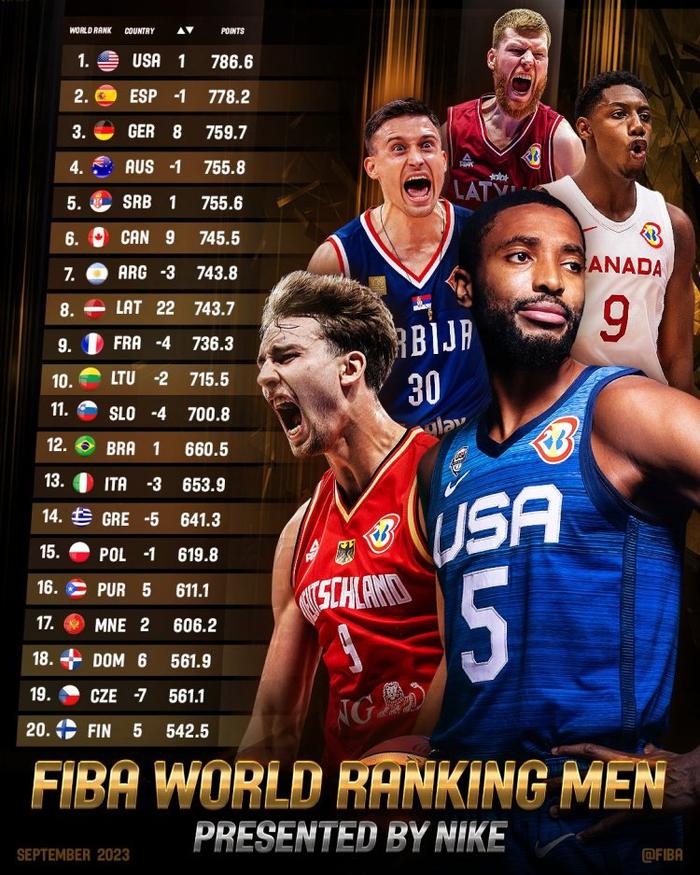 FIBA男篮最新世界排名：美国升至第一 德国飙升八位至第三