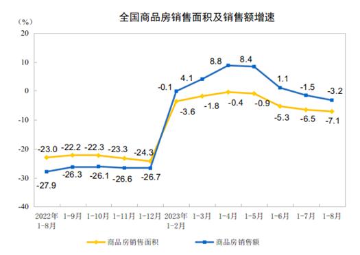 各线城市房价都降了！8月仅3城二手房价格上涨，不过销售数据已现积极信号