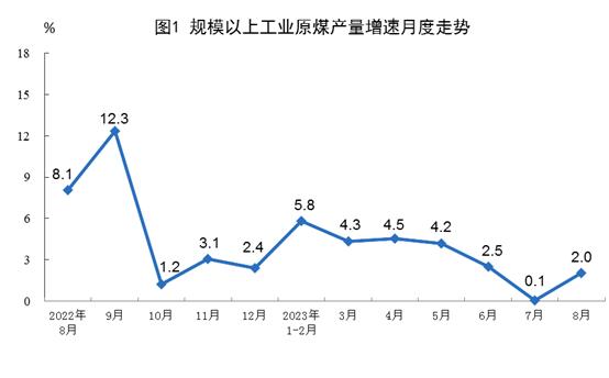 国家统计局：1-8月份，我国生产天然气1521亿立方米，同比增长5.7%