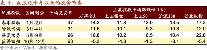 【招商策略】A股的四季效应：原理、风格和行业选择——A股流动性与风格系列