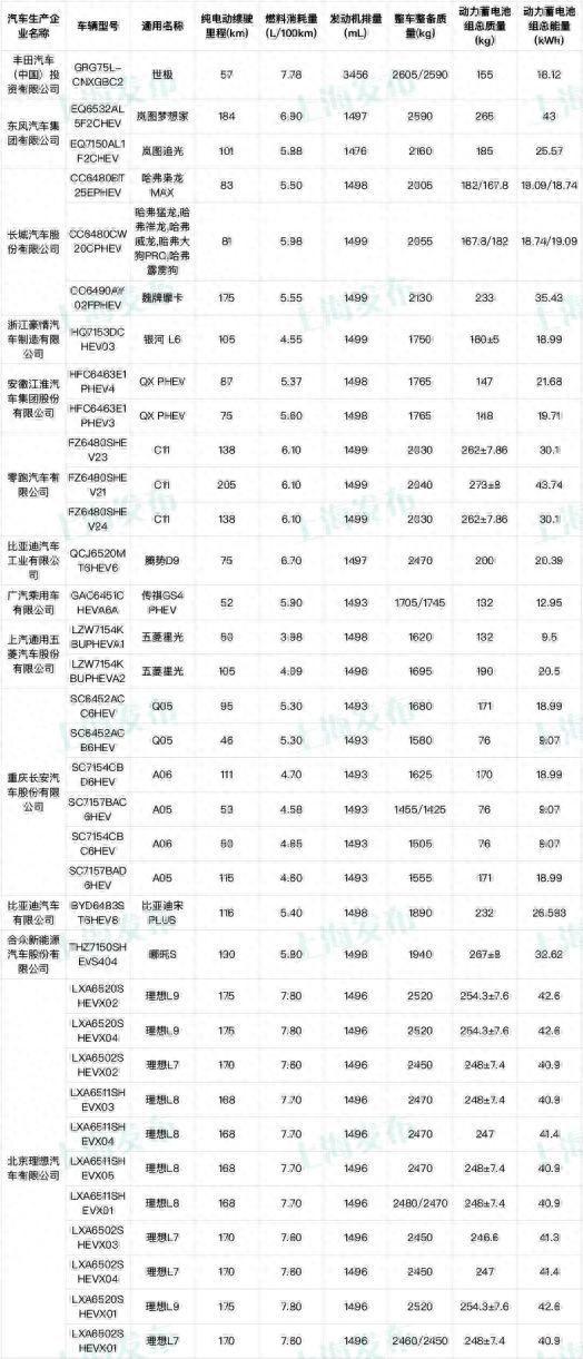 最新！这158个型号新能源车将可减免车船税或免征购置税！